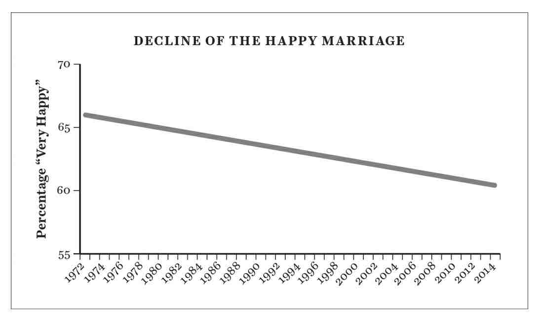 research on happy marriages